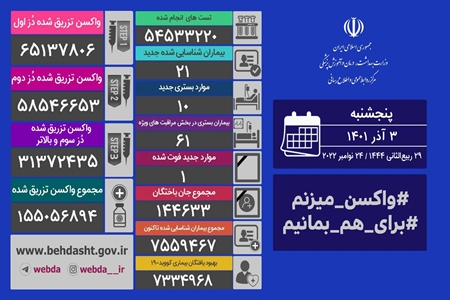 کرونا در ایران/ شناسایی 21 مبتلای جدید و فوت یک بیمار کرونا در ایران/ شناسایی 21 مبتلای جدید و فوت یک بیمار
