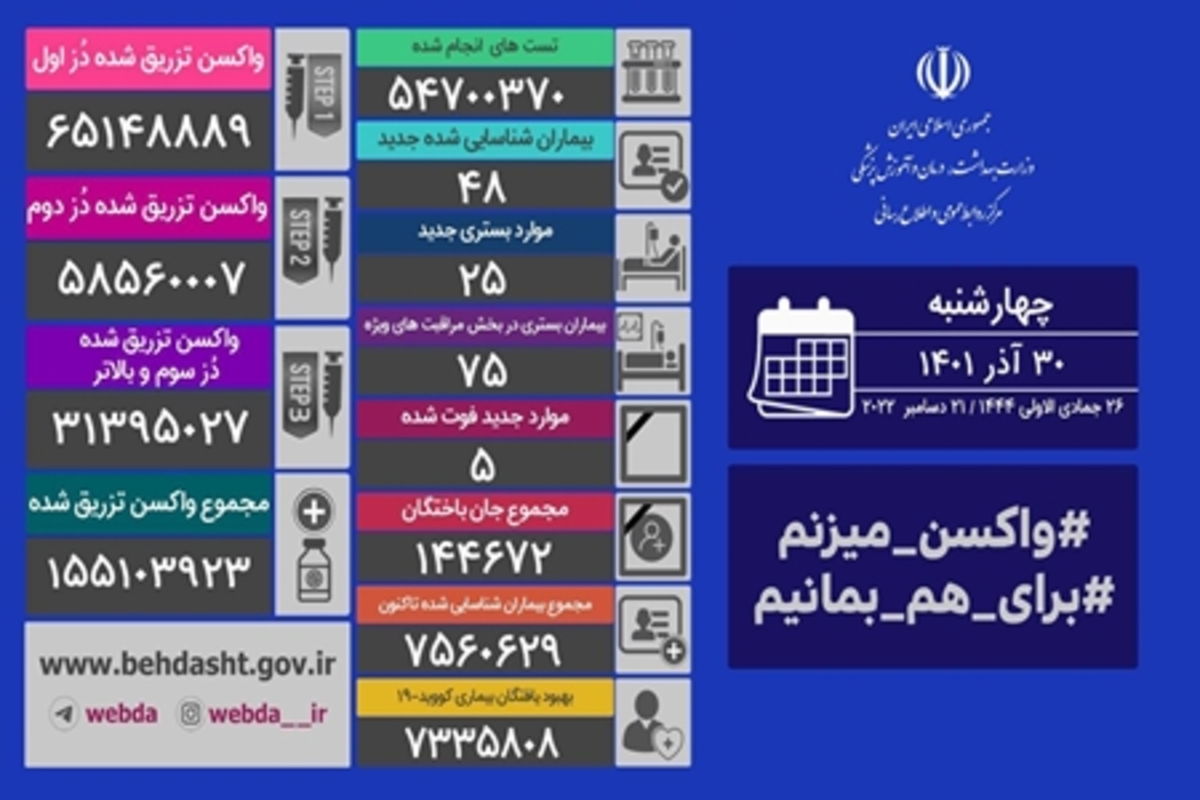 وضعیت کرونا در ایران/ شناسایی ۴۸ بیمار جدید/ ۵ نفر فوت شدند