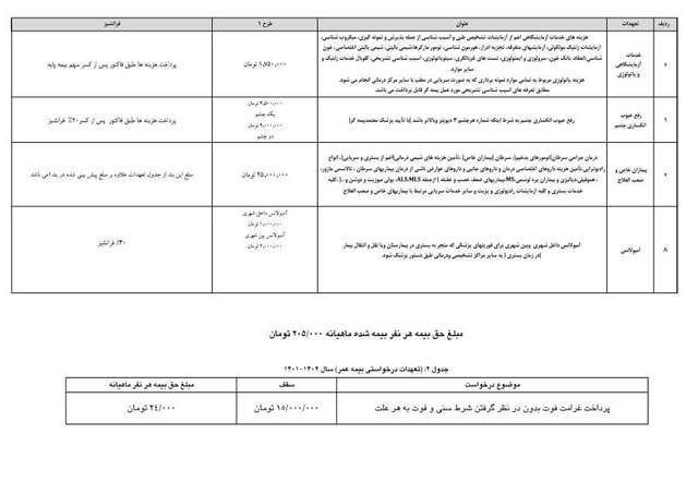 جزئیات قرارداد جدید بیمه‌تکمیلی بازنشستگان تامین اجتماعی/ افزایش سقف تعهدات