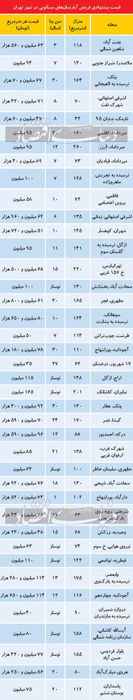 تازه‌ترین قیمت‌ها در بازار مسکن
