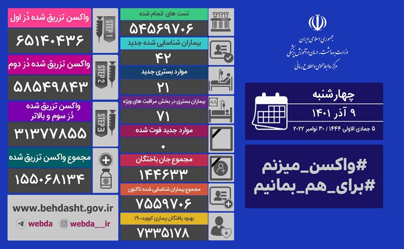 شناسایی ۴۲ بیمار جدید کرونا / تکرار روز صفر شناسایی ۴۲ بیمار جدید کرونا / تکرار روز صفر