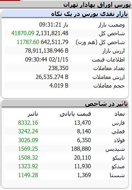 سقف تاریخی شاخص کل بورس شکسته شد سقف تاریخی شاخص کل بورس شکسته شد
