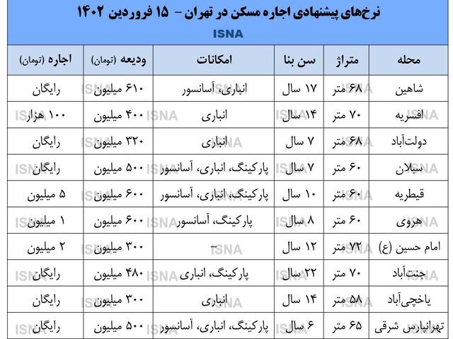 جدول| وضعیت بازار اجاره ۲/۵ ماه مانده به فصل جابه‌جایی