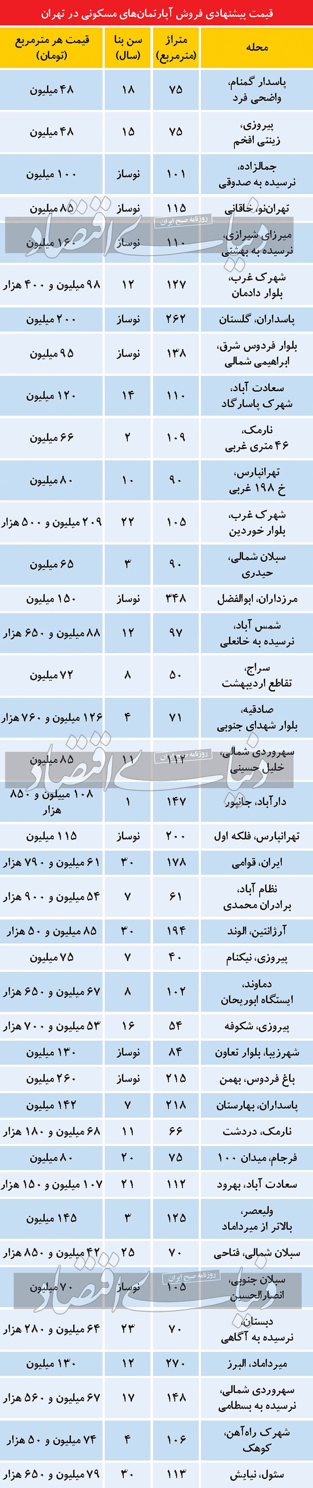 قیمتهای نجومی آپارتمان در تهران قیمتهای نجومی آپارتمان در تهران