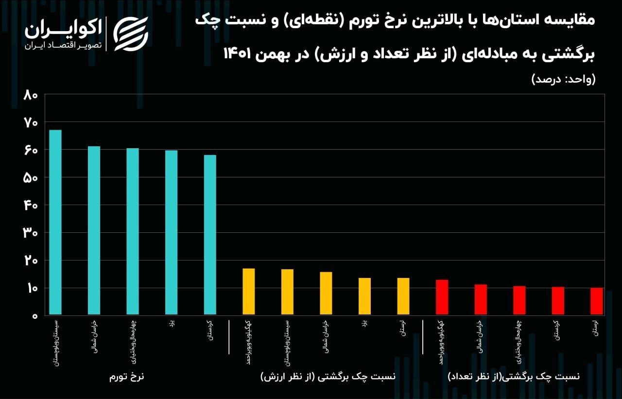 ساکنان استان‌های تورمی، ناتوان در پاس کردن چک
