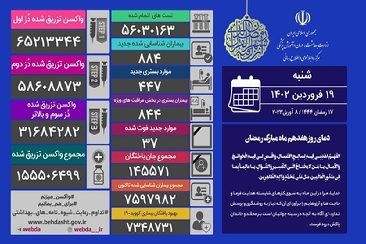 شناسایی ۸۸۴ بیمار و ۳۷ فوتی جدید کرونا در ایران