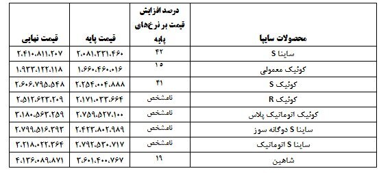 قیمت نهایی خودروها با احتساب مالیات و هزینههای جانبی/جدول قیمت نهایی خودروها با احتساب مالیات و هزینههای جانبی/جدول