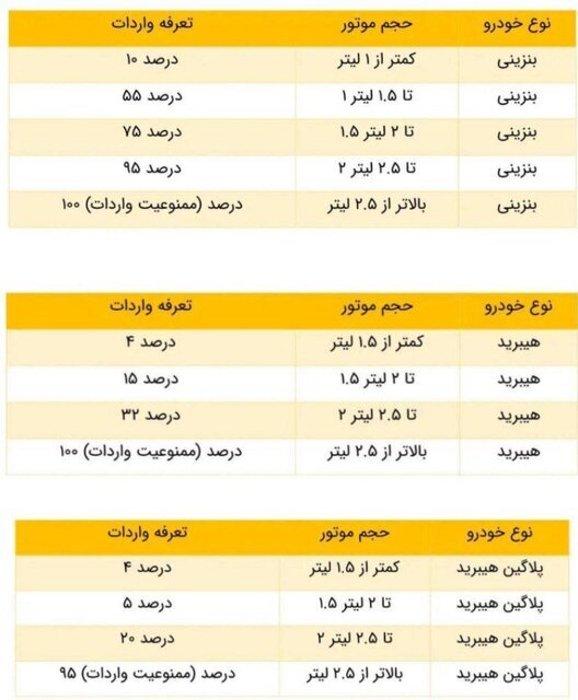 تعرفه واردات خودرو تغییری نکرد تعرفه واردات خودرو تغییری نکرد
