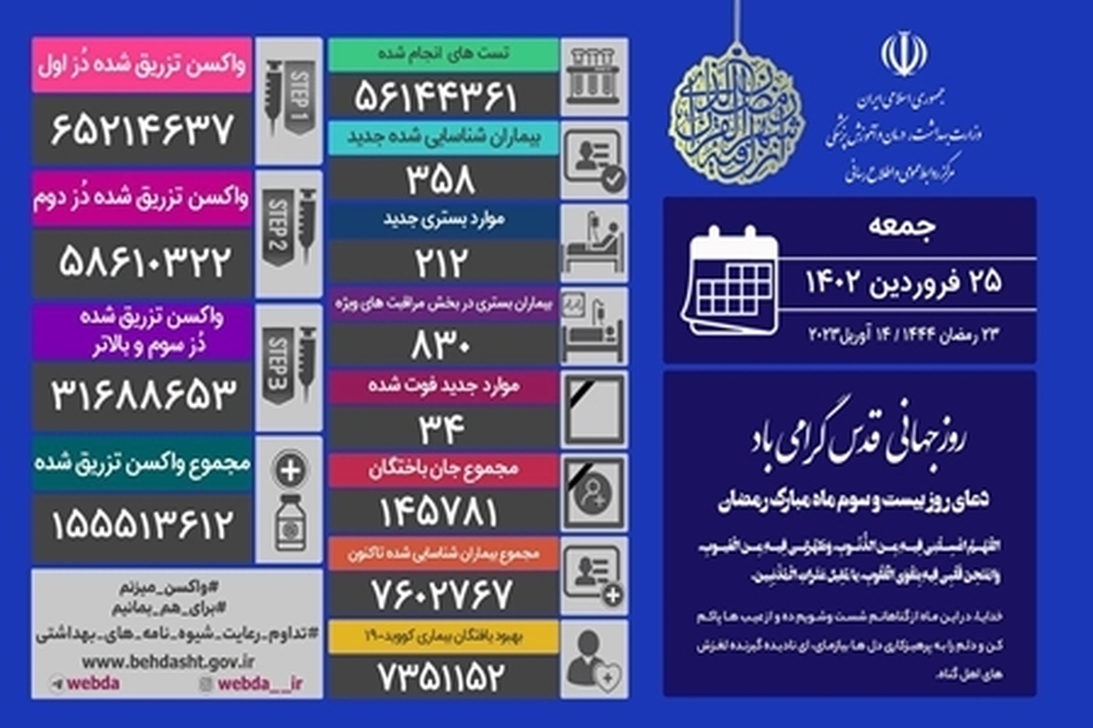 شناسایی ۳۵۸ بیمار و  ۳۴ فوتی جدید کرونا در ایران