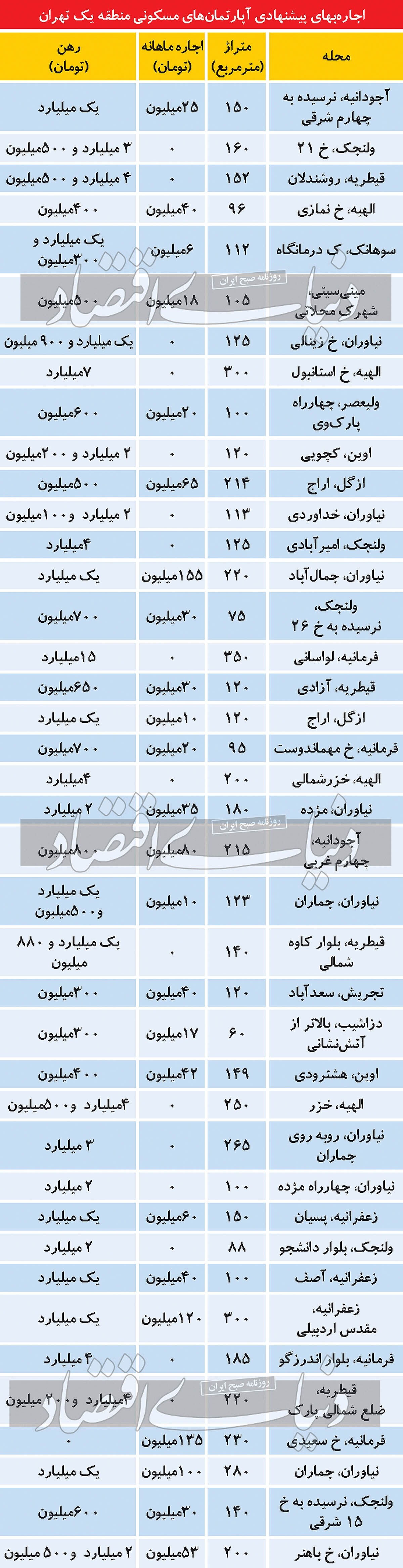 رهن و اجاره لاکچری‌های تهران