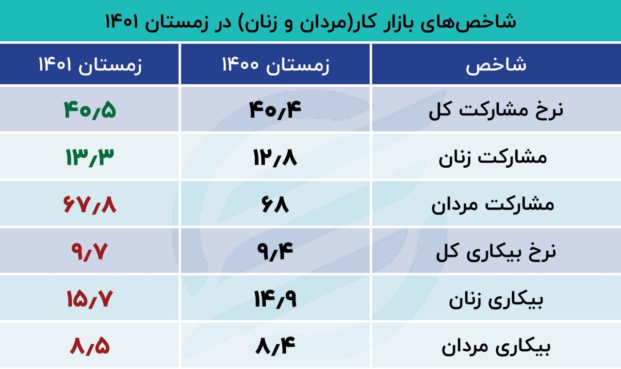 آژیر قرمز بیکاری مردان به صدا درآمد آژیر قرمز بیکاری مردان به صدا درآمد
