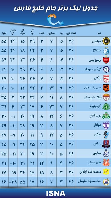 نتایج هفته بیست و ششم/ ادامه تعقیب و گریز سپاهان، استقلال و پرسپولیس + جدول