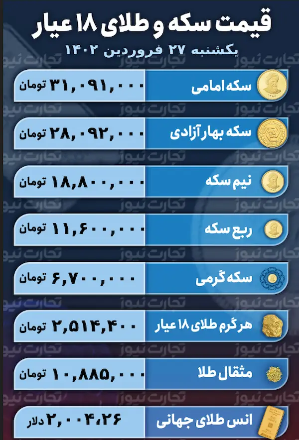 پیش بینی قیمت طلا و سکه امروز ۲۷ فروردین ۱۴۰۲؛ در مسیر کاهشی؟