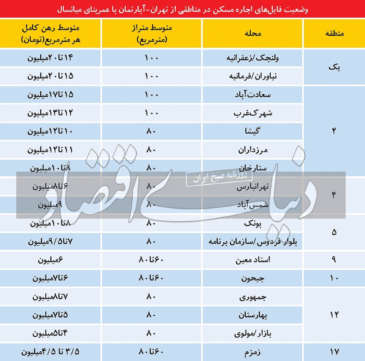 متوسط قیمت اجاره خانه در نقاط مختلف تهران