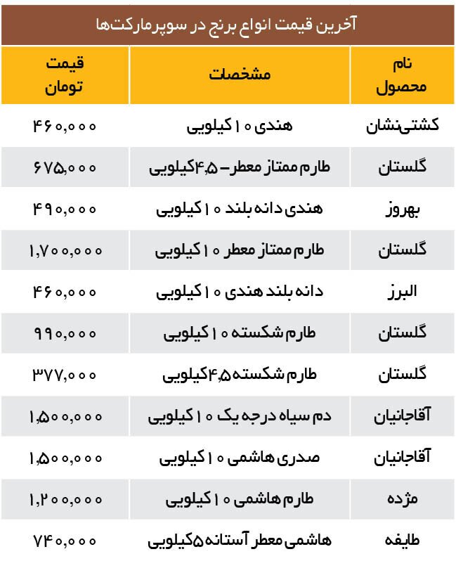 قیمت انواع برنج ایرانی و خارجی در بازار قیمت انواع برنج ایرانی و خارجی در بازار