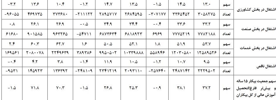 جزئیات اشتغال ناقص در زمستان ۱۴۰۱/ ۲.۲ میلیون کارگر محروم از مزایای قانون کار