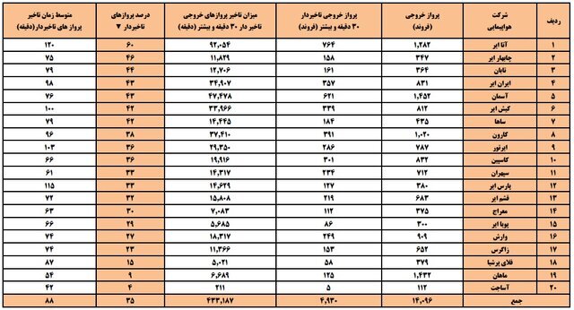 کاهش ۱۰ درصدی سفر‌های خارجی