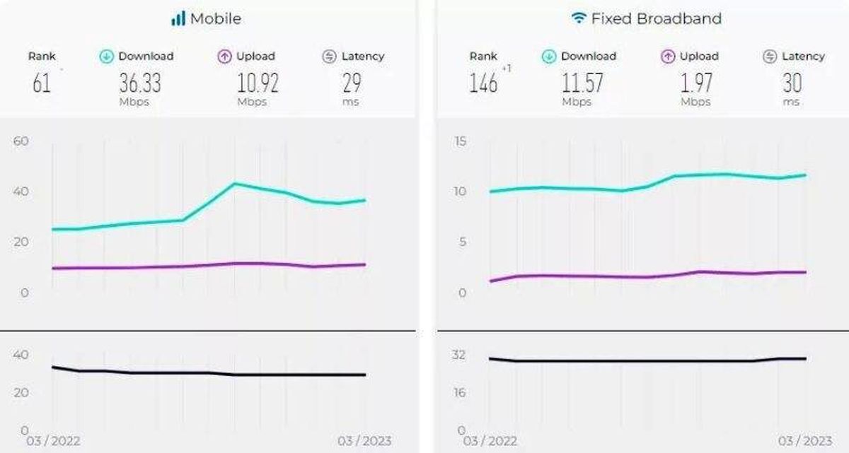 سرعت اینترنت ثابت ایران یک پله پیشرفت کرد!