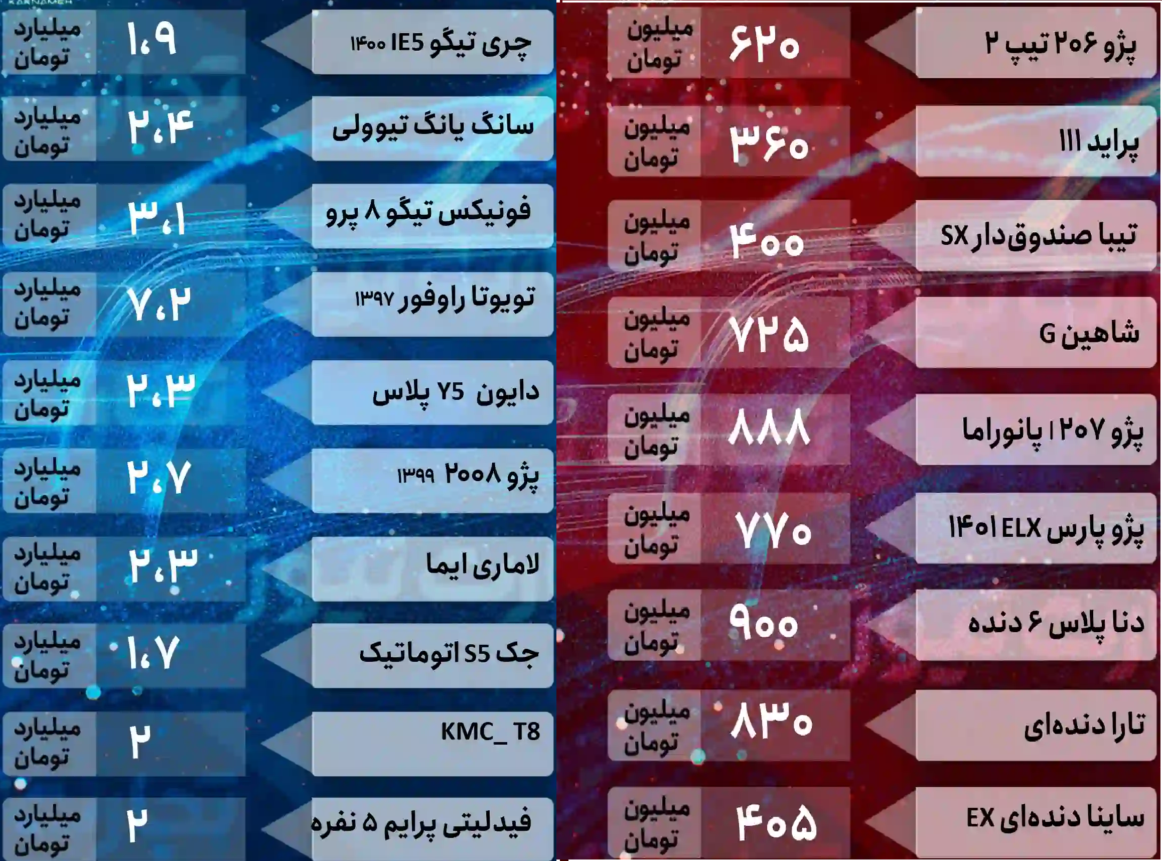 قیمت خودرو در بازار امروز ۳۰ فروردین ۱۴۰۲/ ۲ سناریوی پیش روی بازار خودرو قیمت خودرو در بازار امروز ۳۰ فروردین ۱۴۰۲/ ۲ سناریوی پیش روی بازار خودرو