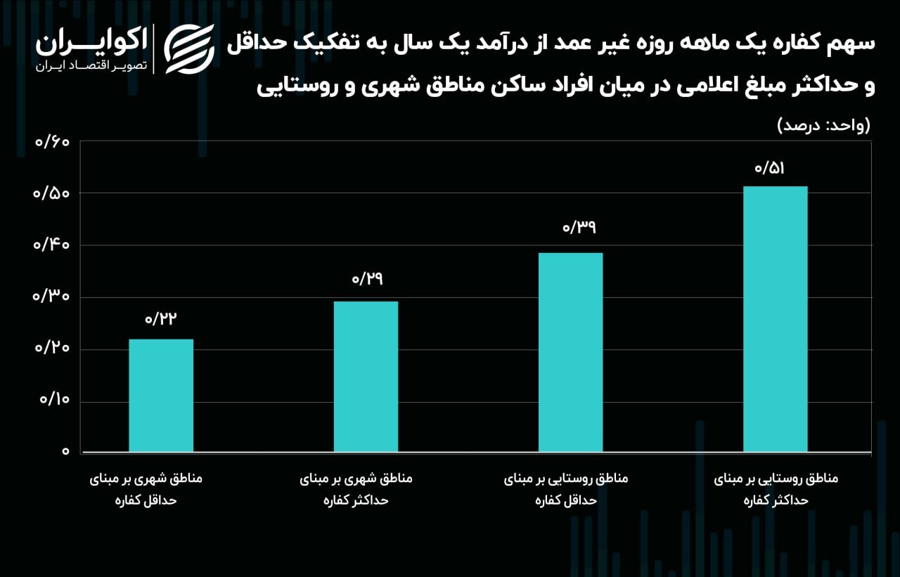 کفاره روزه، چند درصد از درآمد سالانه است؟