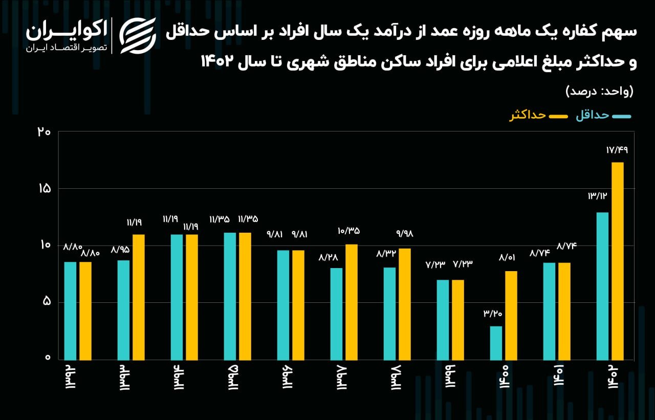 کفاره روزه، چند درصد از درآمد سالانه است؟