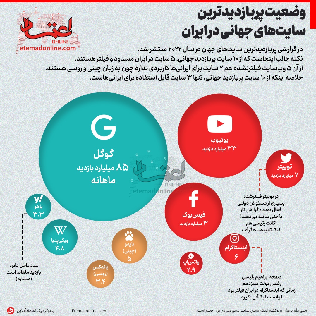 اینفوگرافی| فیلترینگ چه بلایی سر سهم ایران از پربازدیدترین سایت‌های جهانی آورده است؟
