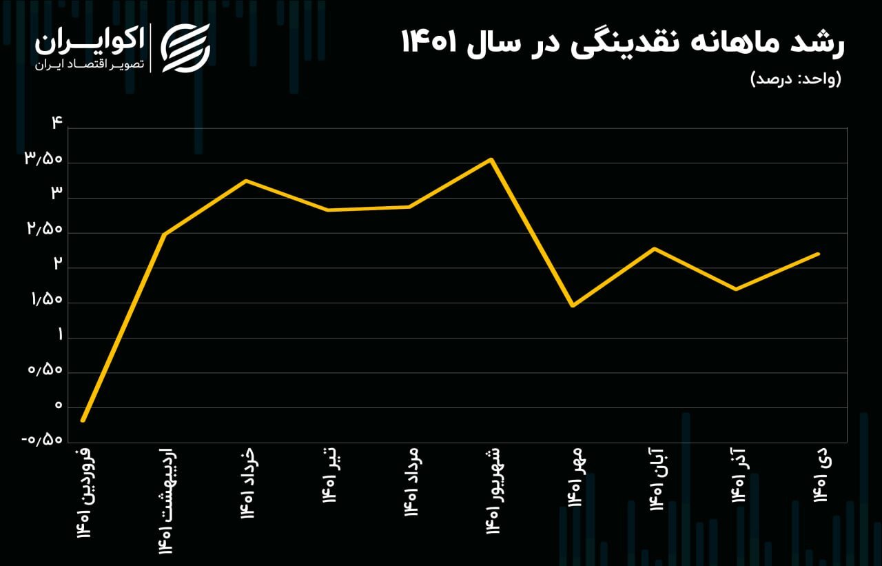دمیدن دولت در آتش تورم؛ عبور نقدینگی از مرز ۶ هزار همت در سال ۱۴۰۱،