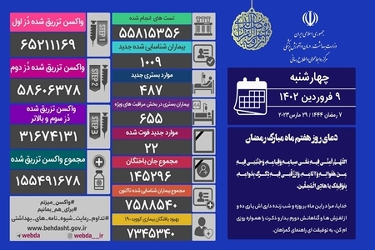 شناسایی ۱۰۰۹ مبتلا و ۲۲ فوتی جدید کرونا در ایران