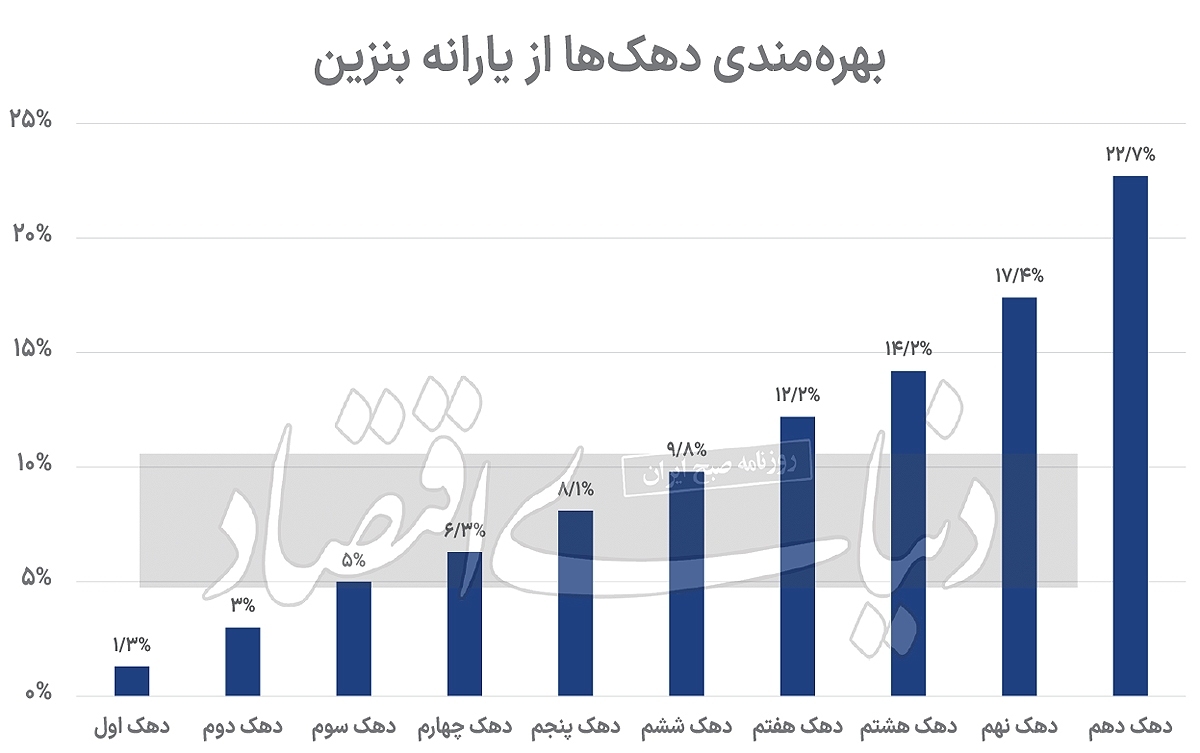 پیشنهاد سهمیه بنزین؛ نفری ۱۵ لیتر از ابتدای خرداد پیشنهاد سهمیه بنزین؛ نفری ۱۵ لیتر از ابتدای خرداد