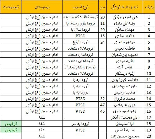 حمله تروریستی به مراسم یادبود سردار سلیمانی در کرمان | تاکنون ۱۰۳ شهید و ۲۱۱ نفر زخمی شدند+فیلم