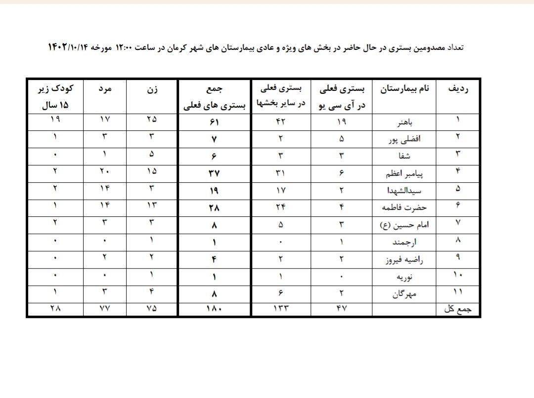 آمار جدید قربانیان حادثه تروریستی کرمان؛ ۹۴ شهید و ۲۸۴ مجروح