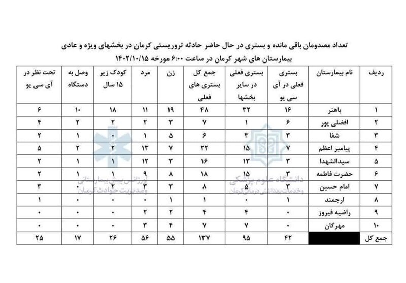 بستری ۱۳۷ مجروح انفجار تروریستی در بیمارستانهای کرمان/ ۴۲ نفر در آیسییو بستری شدهاند + جدول بستری ۱۳۷ مجروح انفجار تروریستی در بیمارستانهای کرمان/ ۴۲ نفر در آیسییو بستری شدهاند + جدول