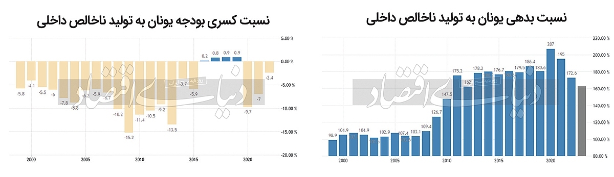 تحلیل مسعود نیلی؛ اقتصاد یونان به ایران چه می‌آموزد؟