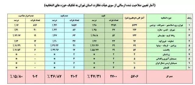 آمار تعیین صلاحیتشدههای استان تهران به تفکیک حوزههای انتخابیه آمار تعیین صلاحیتشدههای استان تهران به تفکیک حوزههای انتخابیه