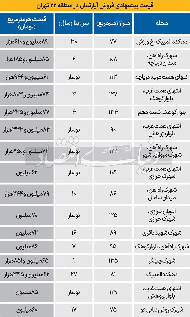 تازه‌ترین قیمت آپارتمان در منطقه ۲۲ تهران