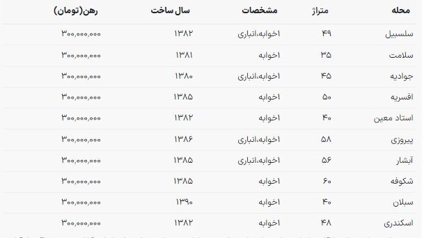 با ۳۰۰ میلیون کدام نقاط تهران میتوان خانه رهن کرد؟  با ۳۰۰ میلیون کدام نقاط تهران میتوان خانه رهن کرد؟