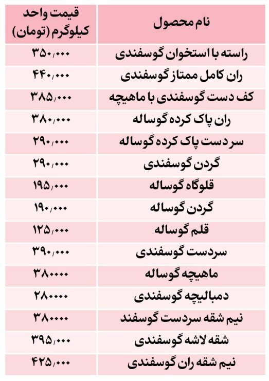 قیمت جدید گوشت قرمز اعلام شد قیمت جدید گوشت قرمز اعلام شد