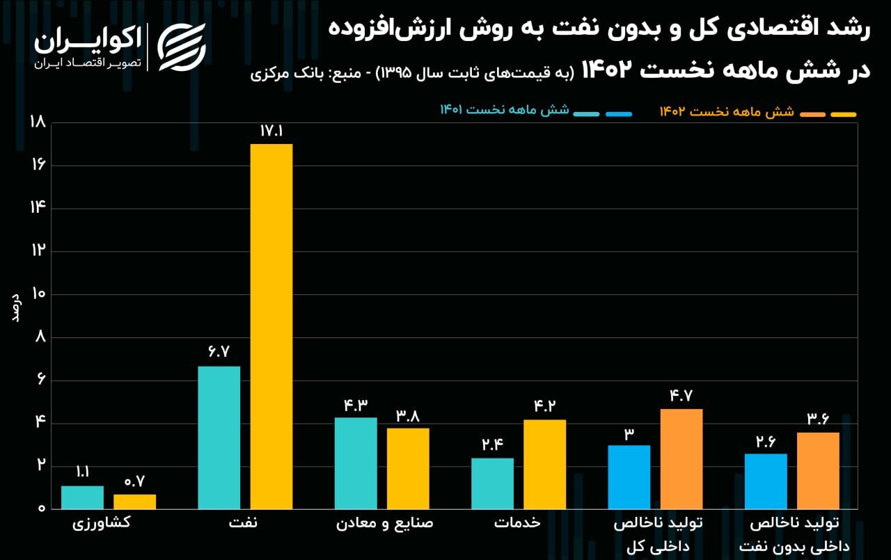 گزارش بانک مرکزی از رشد اقتصادی شش ماهه ۱۴۰۲