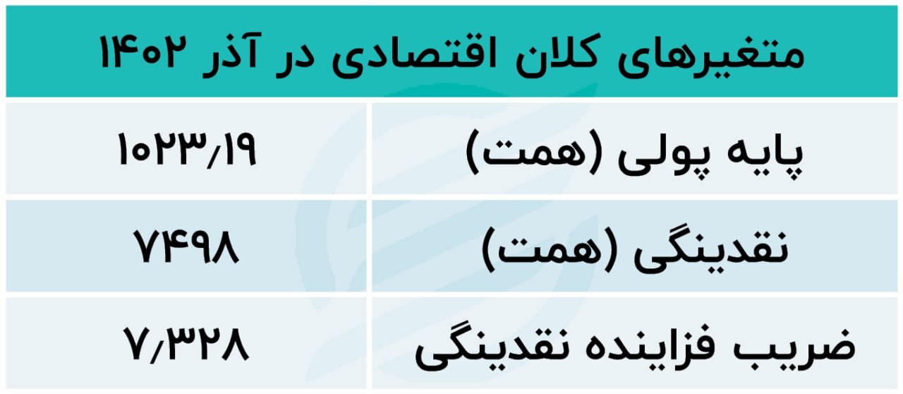 نقدینگی ۲۷ درصد افزایش یافت