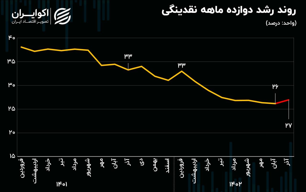 نقدینگی ۲۷ درصد افزایش یافت