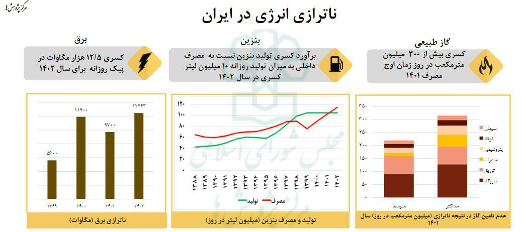 خسارت ۱۵ میلیارد دلاری خودروسازان داخلی به صادارت بنزین کشور