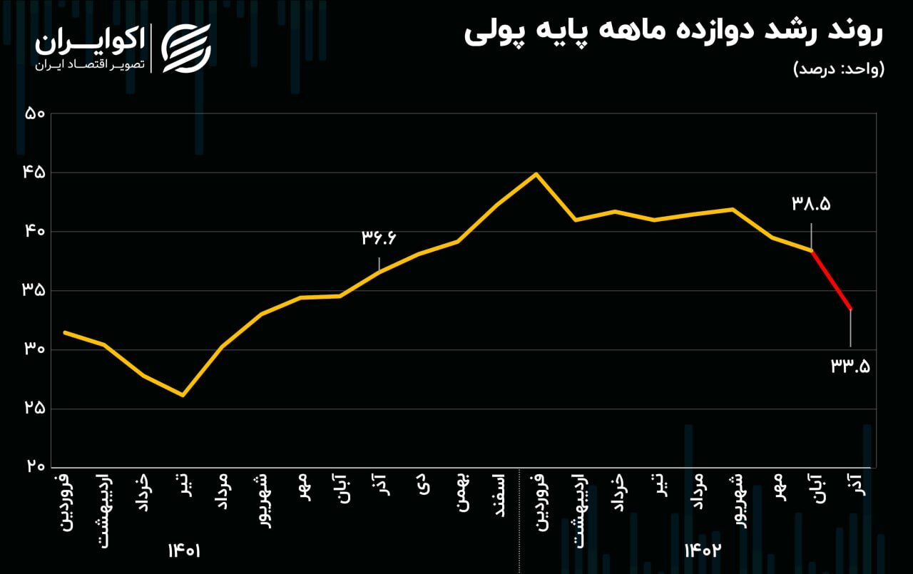 کنایه سنگین همتی به دولت رئیسی درباره پایه پولی