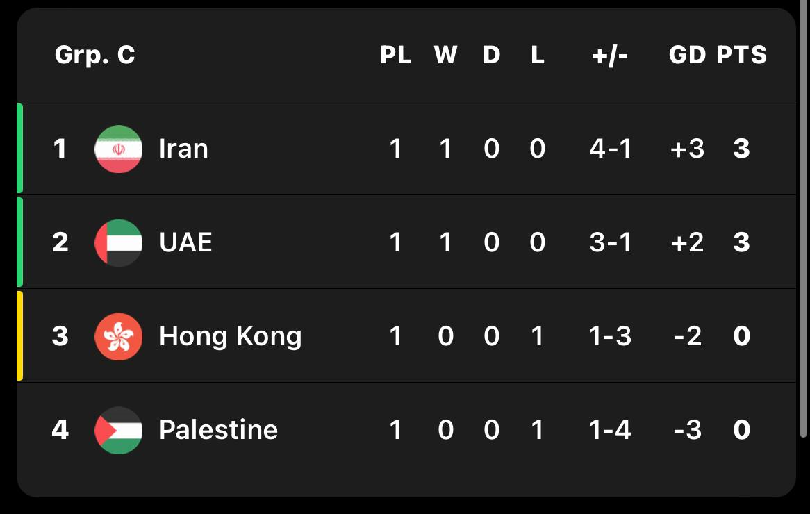 جام ملت های آسیا| ایران ۴ - فلسطین یک جام ملت های آسیا| ایران ۴ - فلسطین یک
