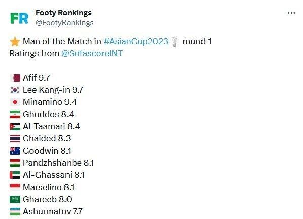 عکس| ستاره ایران در بین بهترین بازیکنان دور اول جام ملتها عکس| ستاره ایران در بین بهترین بازیکنان دور اول جام ملتها