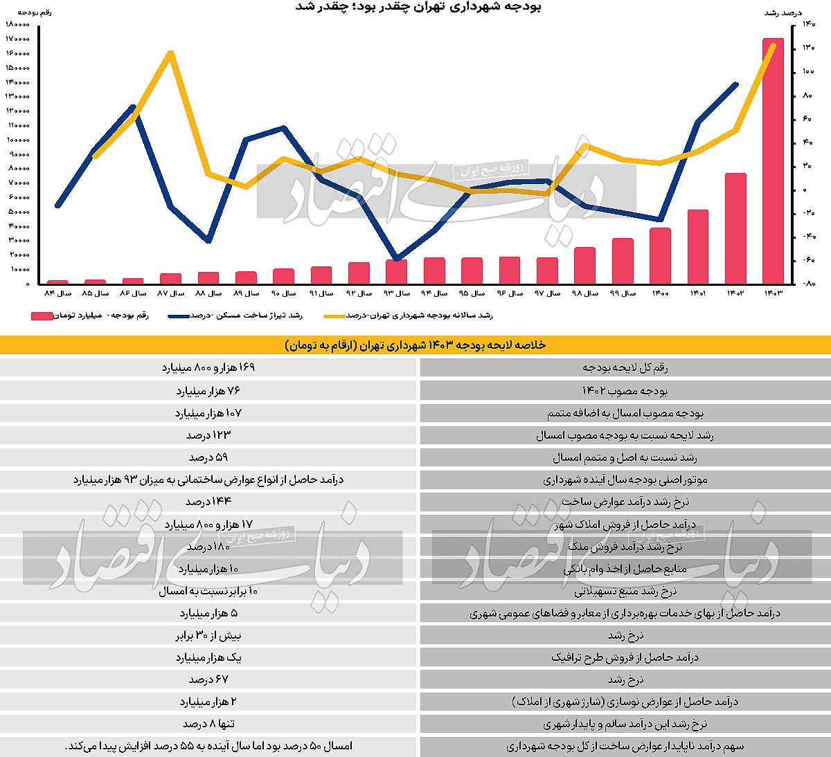رشد دخل و خرج شهرداری رکورد زد