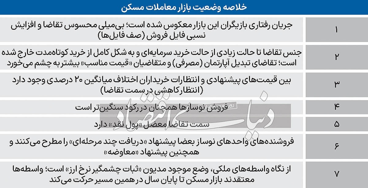 صف متفاوت در بازار مسکن