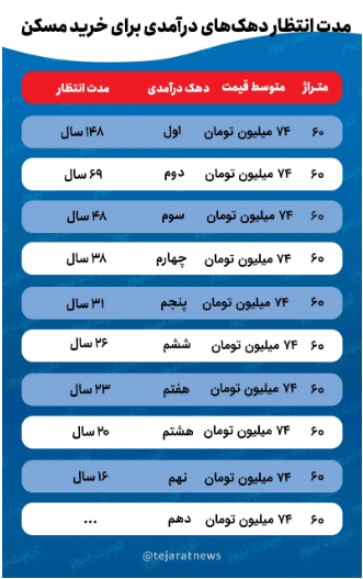 شکاف زمان دسترسی به مسکن در میان دهکهای درآمدی افزایش یافت شکاف زمان دسترسی به مسکن در میان دهکهای درآمدی افزایش یافت