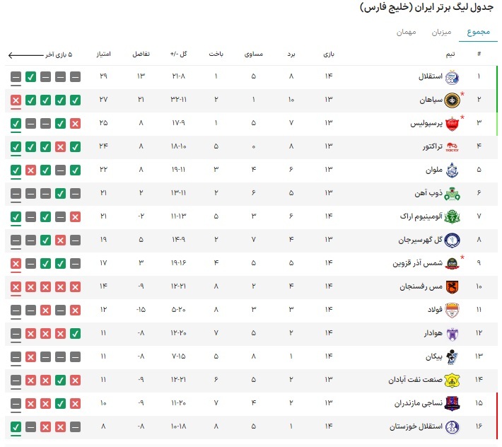 جدول و نتایج هفته یازدهم لیگ برتر فوتبال