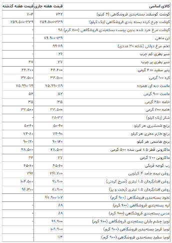 جدول قیمت کالا‌های اساسی در ابتدای زمستان