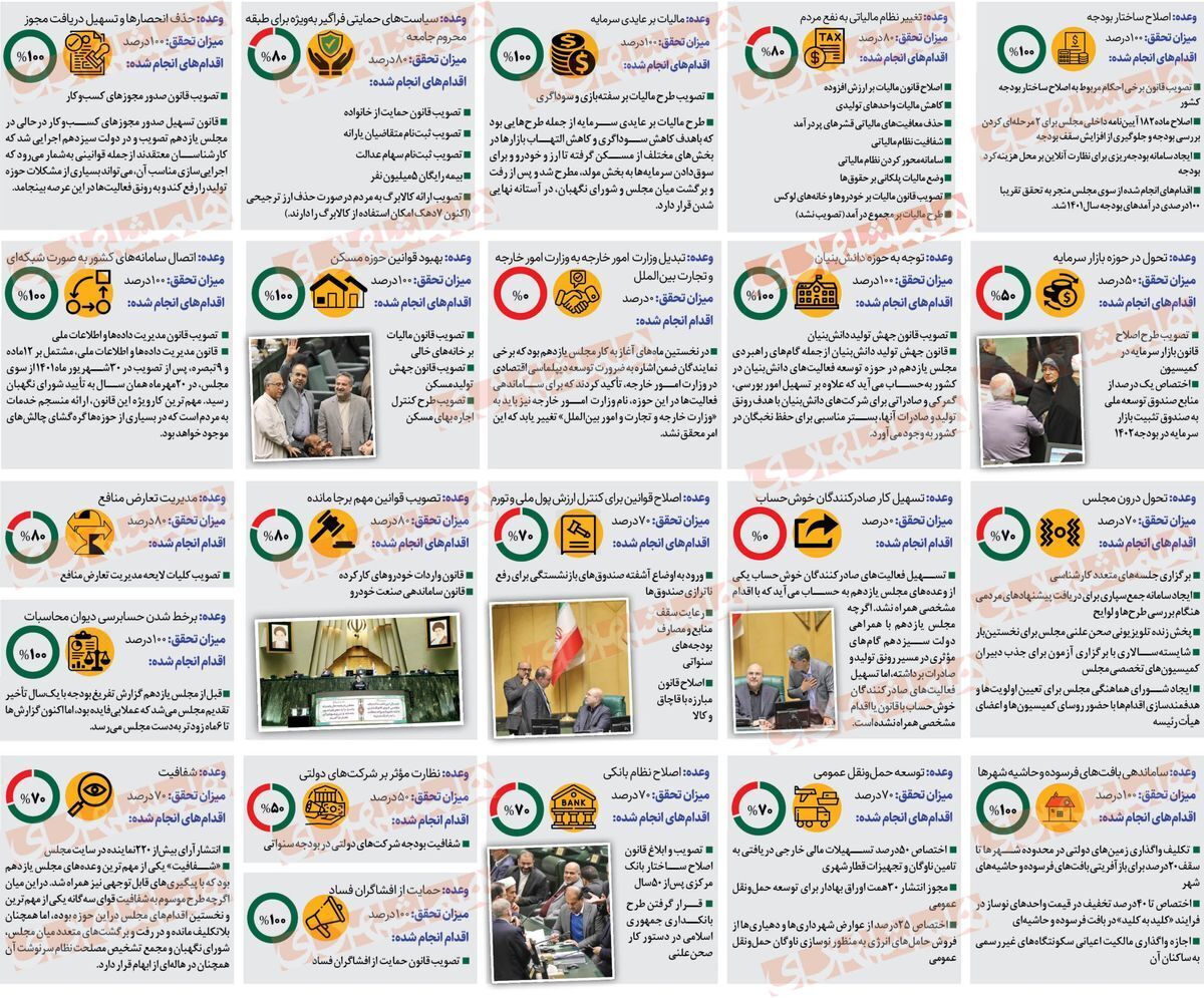 همشهری: مجلس به ۸۰ درصد وعده‌هایش عمل کرده!